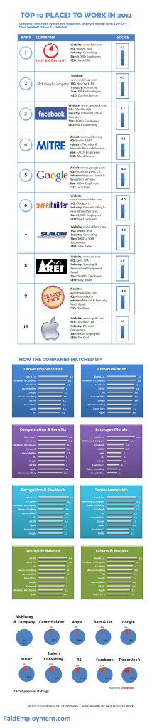 places to work