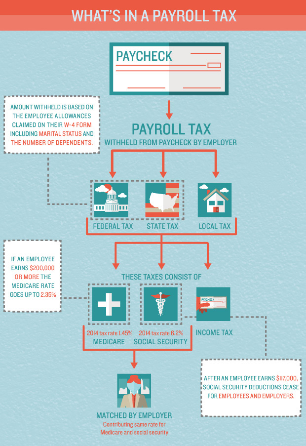 infographic-what-s-in-payroll-taxes-small-biz-dad