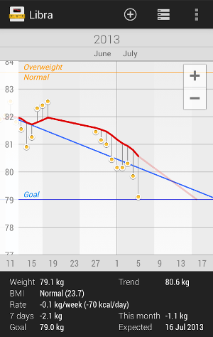 weight loss